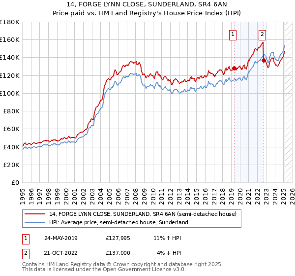 14, FORGE LYNN CLOSE, SUNDERLAND, SR4 6AN: Price paid vs HM Land Registry's House Price Index