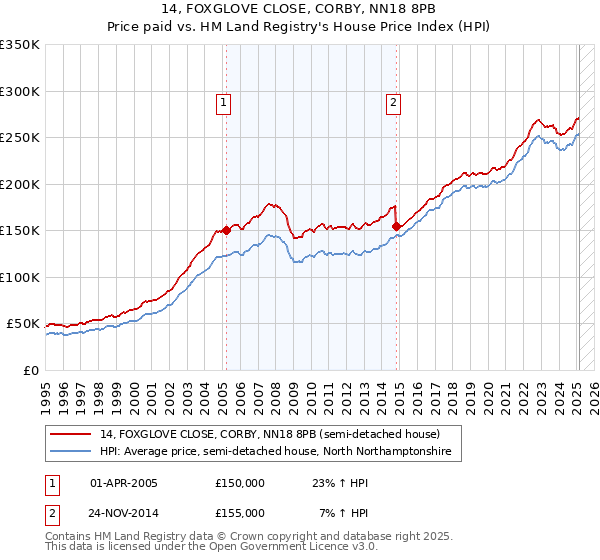 14, FOXGLOVE CLOSE, CORBY, NN18 8PB: Price paid vs HM Land Registry's House Price Index