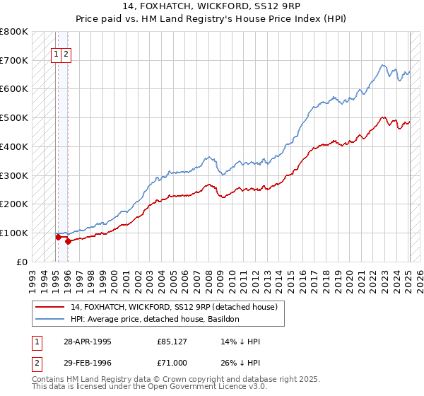 14, FOXHATCH, WICKFORD, SS12 9RP: Price paid vs HM Land Registry's House Price Index
