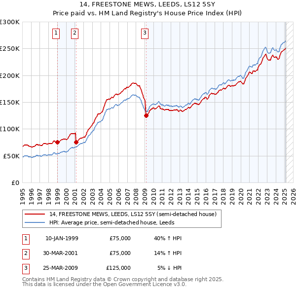 14, FREESTONE MEWS, LEEDS, LS12 5SY: Price paid vs HM Land Registry's House Price Index