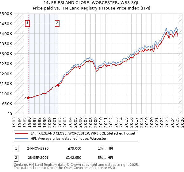 14, FRIESLAND CLOSE, WORCESTER, WR3 8QL: Price paid vs HM Land Registry's House Price Index