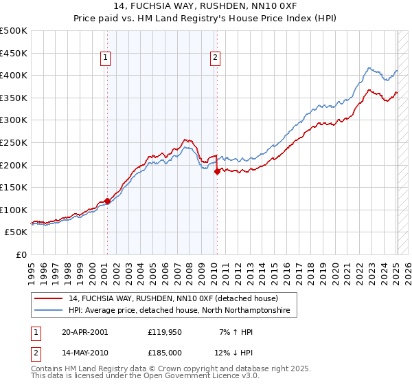 14, FUCHSIA WAY, RUSHDEN, NN10 0XF: Price paid vs HM Land Registry's House Price Index