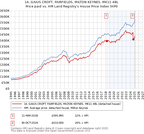 14, GAIUS CROFT, FAIRFIELDS, MILTON KEYNES, MK11 4BL: Price paid vs HM Land Registry's House Price Index