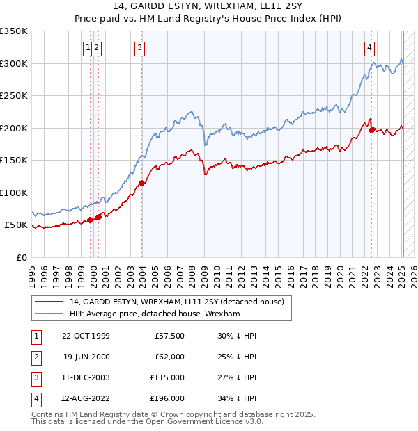 14, GARDD ESTYN, WREXHAM, LL11 2SY: Price paid vs HM Land Registry's House Price Index