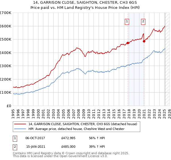 14, GARRISON CLOSE, SAIGHTON, CHESTER, CH3 6GS: Price paid vs HM Land Registry's House Price Index