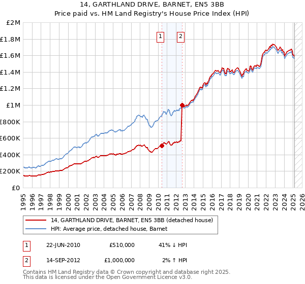 14, GARTHLAND DRIVE, BARNET, EN5 3BB: Price paid vs HM Land Registry's House Price Index