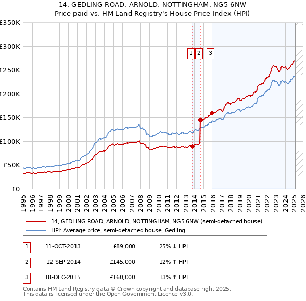 14, GEDLING ROAD, ARNOLD, NOTTINGHAM, NG5 6NW: Price paid vs HM Land Registry's House Price Index