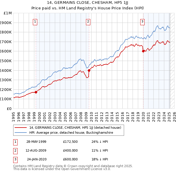 14, GERMAINS CLOSE, CHESHAM, HP5 1JJ: Price paid vs HM Land Registry's House Price Index