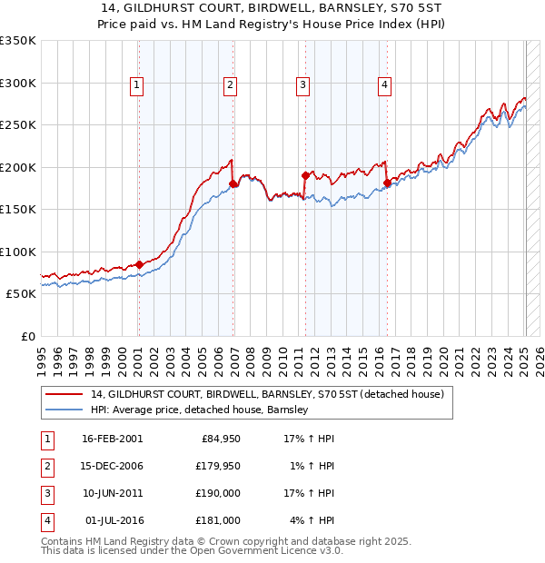 14, GILDHURST COURT, BIRDWELL, BARNSLEY, S70 5ST: Price paid vs HM Land Registry's House Price Index