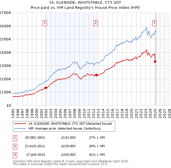 14, GLENSIDE, WHITSTABLE, CT5 3DT: Price paid vs HM Land Registry's House Price Index