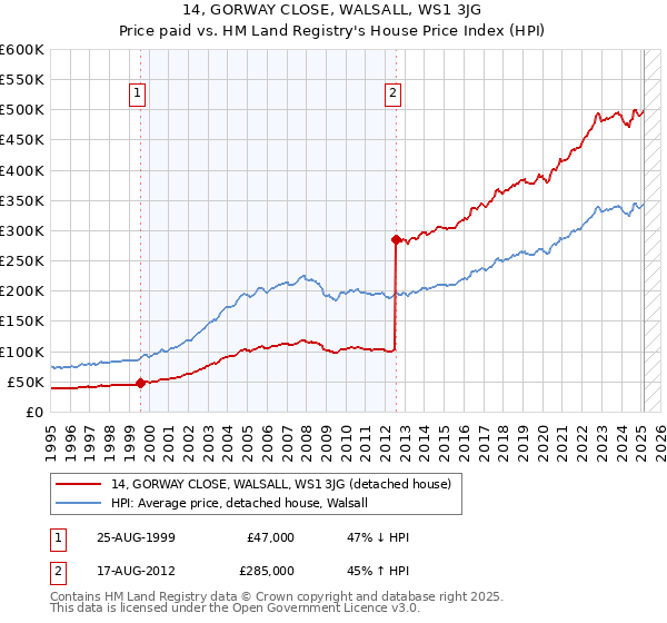 14, GORWAY CLOSE, WALSALL, WS1 3JG: Price paid vs HM Land Registry's House Price Index