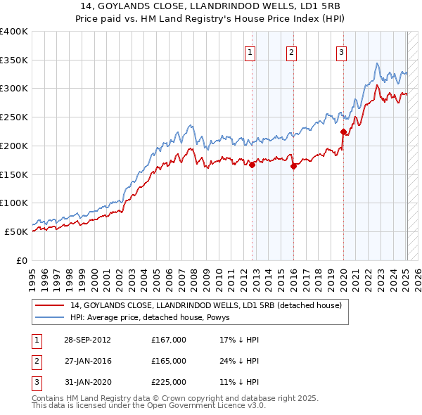 14, GOYLANDS CLOSE, LLANDRINDOD WELLS, LD1 5RB: Price paid vs HM Land Registry's House Price Index
