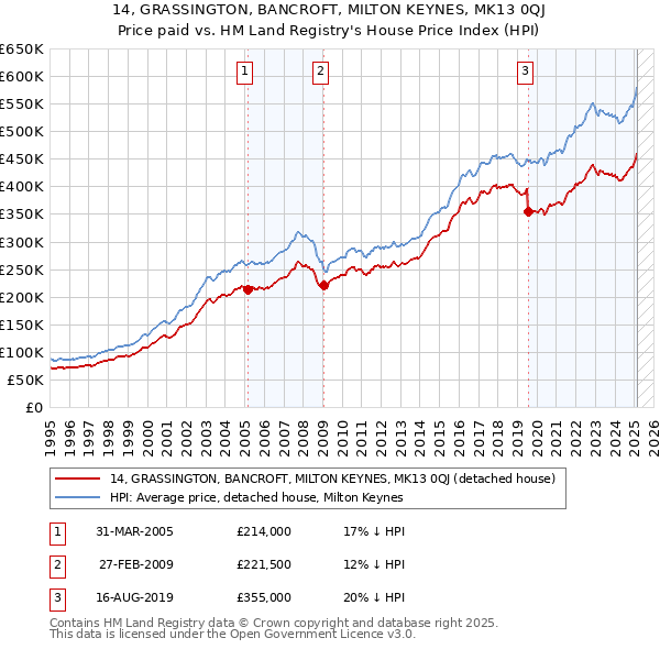 14, GRASSINGTON, BANCROFT, MILTON KEYNES, MK13 0QJ: Price paid vs HM Land Registry's House Price Index