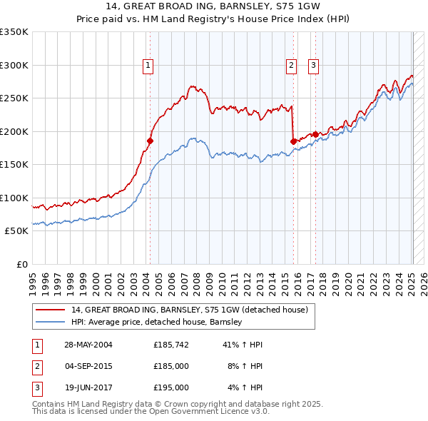14, GREAT BROAD ING, BARNSLEY, S75 1GW: Price paid vs HM Land Registry's House Price Index
