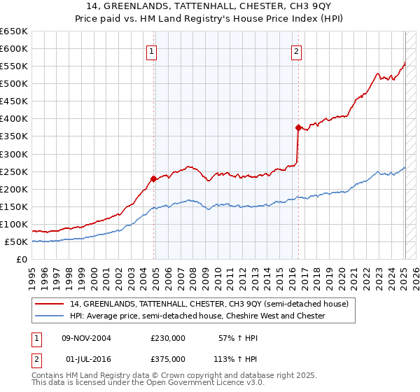 14, GREENLANDS, TATTENHALL, CHESTER, CH3 9QY: Price paid vs HM Land Registry's House Price Index