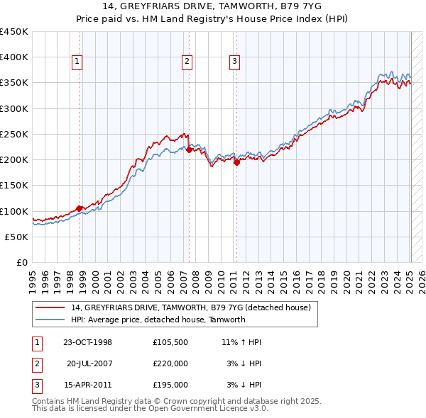 14, GREYFRIARS DRIVE, TAMWORTH, B79 7YG: Price paid vs HM Land Registry's House Price Index