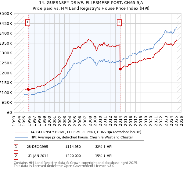 14, GUERNSEY DRIVE, ELLESMERE PORT, CH65 9JA: Price paid vs HM Land Registry's House Price Index