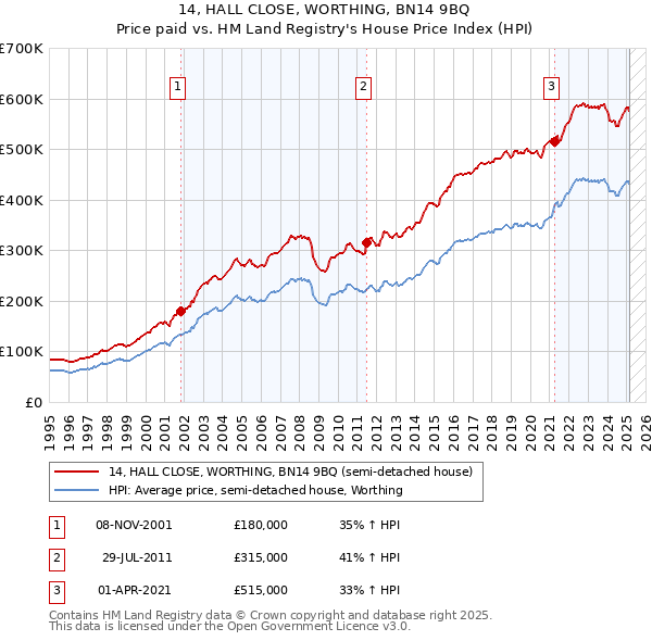 14, HALL CLOSE, WORTHING, BN14 9BQ: Price paid vs HM Land Registry's House Price Index