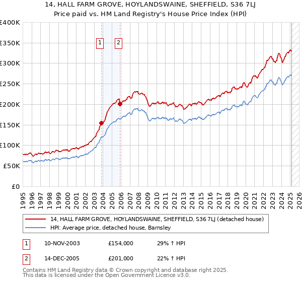 14, HALL FARM GROVE, HOYLANDSWAINE, SHEFFIELD, S36 7LJ: Price paid vs HM Land Registry's House Price Index
