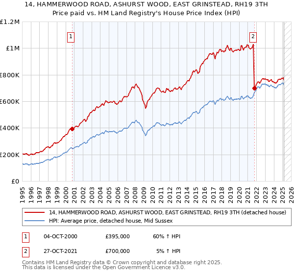 14, HAMMERWOOD ROAD, ASHURST WOOD, EAST GRINSTEAD, RH19 3TH: Price paid vs HM Land Registry's House Price Index