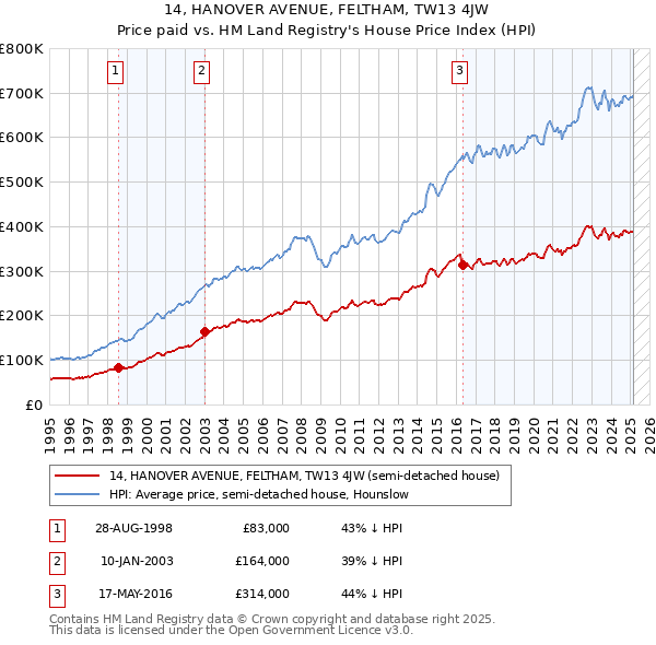 14, HANOVER AVENUE, FELTHAM, TW13 4JW: Price paid vs HM Land Registry's House Price Index