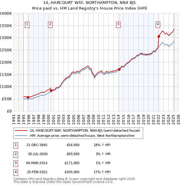 14, HARCOURT WAY, NORTHAMPTON, NN4 8JS: Price paid vs HM Land Registry's House Price Index