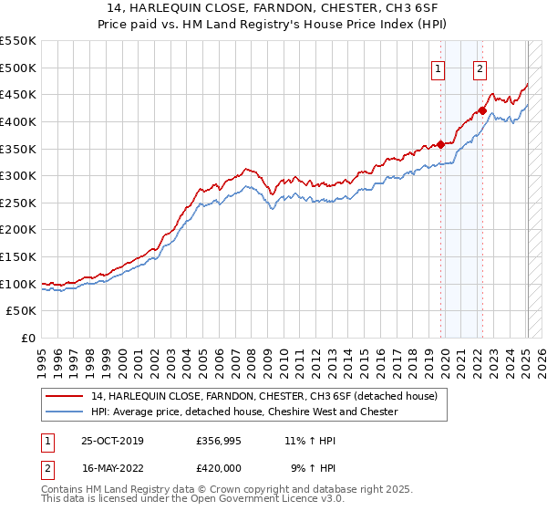 14, HARLEQUIN CLOSE, FARNDON, CHESTER, CH3 6SF: Price paid vs HM Land Registry's House Price Index