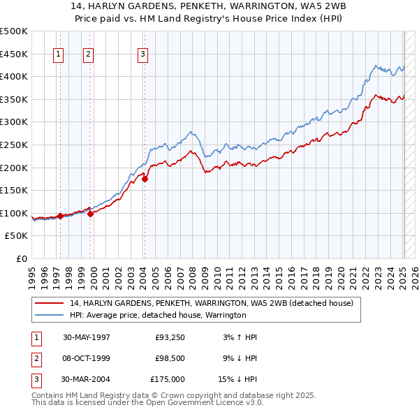 14, HARLYN GARDENS, PENKETH, WARRINGTON, WA5 2WB: Price paid vs HM Land Registry's House Price Index