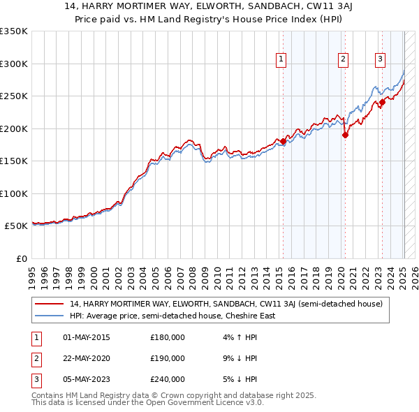 14, HARRY MORTIMER WAY, ELWORTH, SANDBACH, CW11 3AJ: Price paid vs HM Land Registry's House Price Index