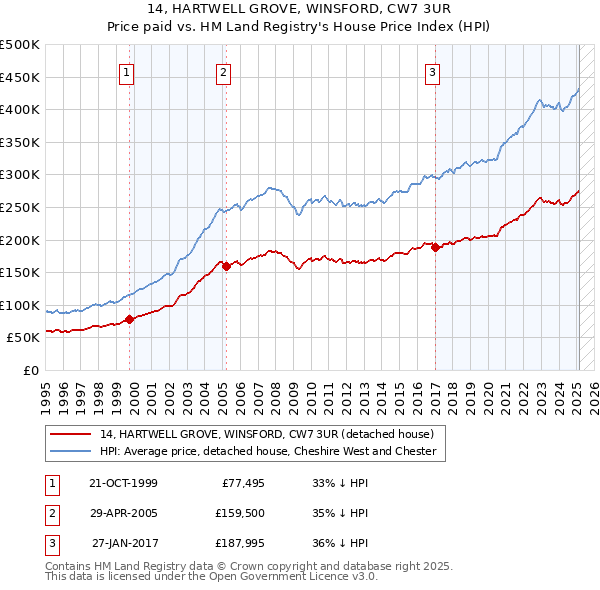 14, HARTWELL GROVE, WINSFORD, CW7 3UR: Price paid vs HM Land Registry's House Price Index