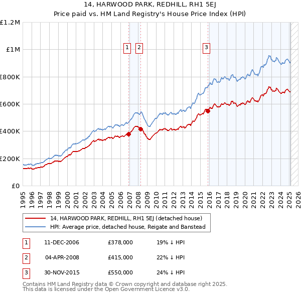 14, HARWOOD PARK, REDHILL, RH1 5EJ: Price paid vs HM Land Registry's House Price Index