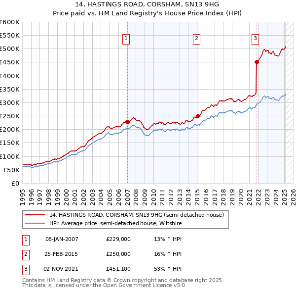 14, HASTINGS ROAD, CORSHAM, SN13 9HG: Price paid vs HM Land Registry's House Price Index