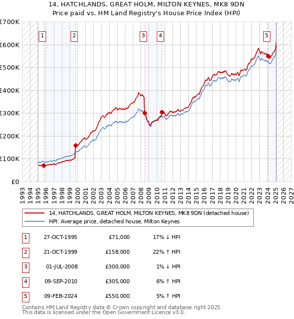 14, HATCHLANDS, GREAT HOLM, MILTON KEYNES, MK8 9DN: Price paid vs HM Land Registry's House Price Index