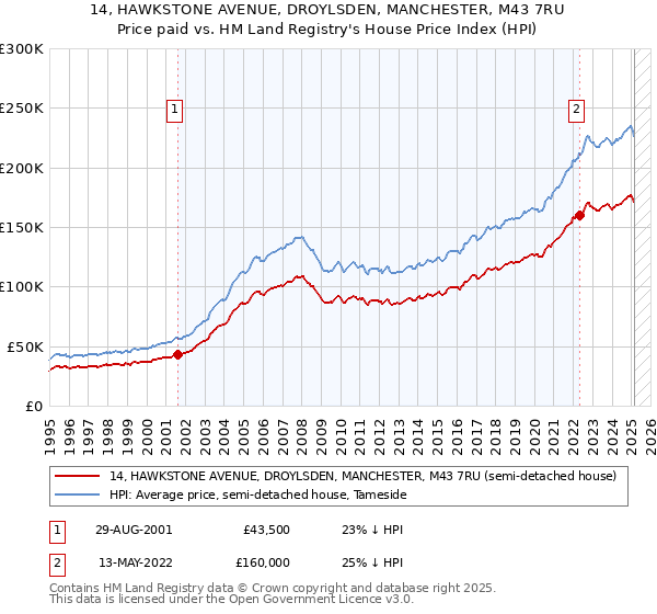 14, HAWKSTONE AVENUE, DROYLSDEN, MANCHESTER, M43 7RU: Price paid vs HM Land Registry's House Price Index