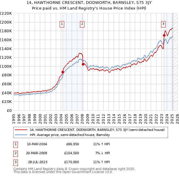 14, HAWTHORNE CRESCENT, DODWORTH, BARNSLEY, S75 3JY: Price paid vs HM Land Registry's House Price Index