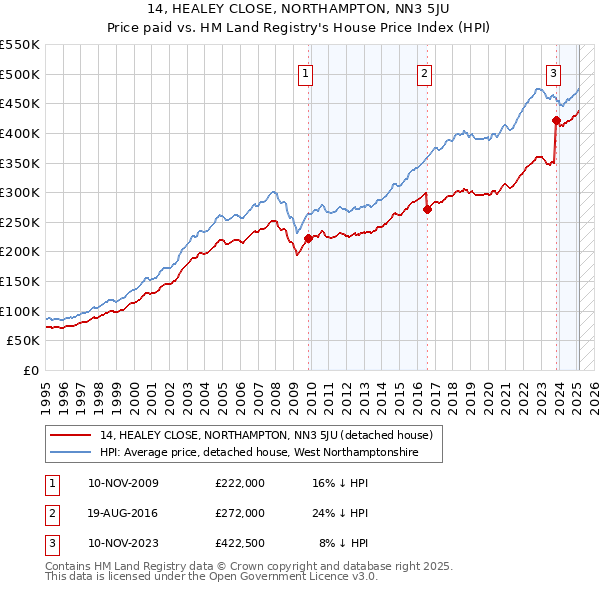 14, HEALEY CLOSE, NORTHAMPTON, NN3 5JU: Price paid vs HM Land Registry's House Price Index