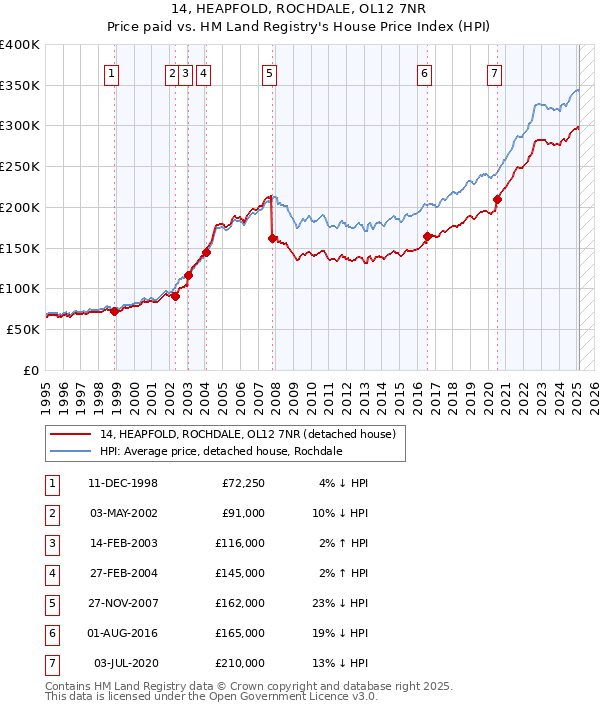 14, HEAPFOLD, ROCHDALE, OL12 7NR: Price paid vs HM Land Registry's House Price Index