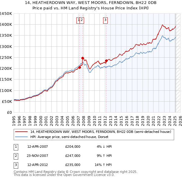 14, HEATHERDOWN WAY, WEST MOORS, FERNDOWN, BH22 0DB: Price paid vs HM Land Registry's House Price Index