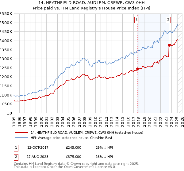 14, HEATHFIELD ROAD, AUDLEM, CREWE, CW3 0HH: Price paid vs HM Land Registry's House Price Index