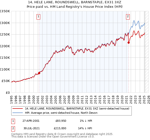 14, HELE LANE, ROUNDSWELL, BARNSTAPLE, EX31 3XZ: Price paid vs HM Land Registry's House Price Index