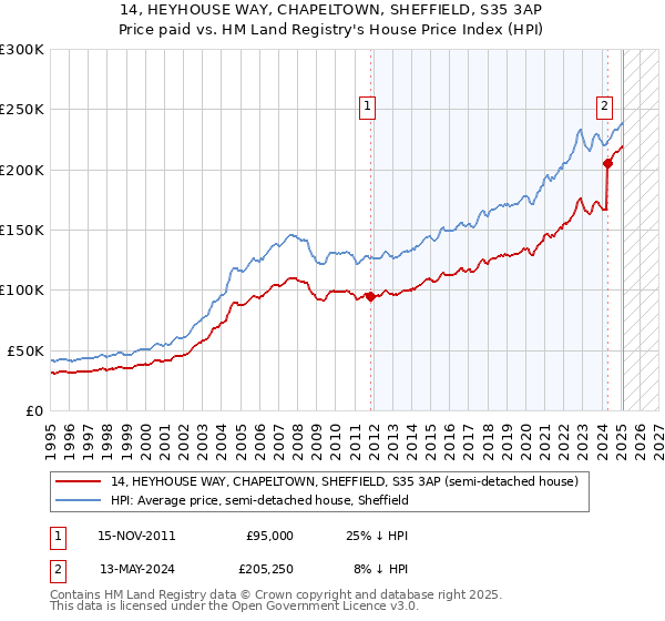 14, HEYHOUSE WAY, CHAPELTOWN, SHEFFIELD, S35 3AP: Price paid vs HM Land Registry's House Price Index
