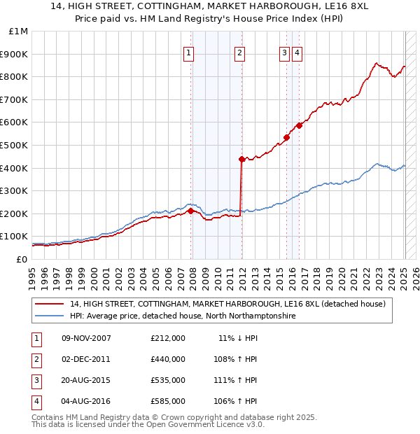 14, HIGH STREET, COTTINGHAM, MARKET HARBOROUGH, LE16 8XL: Price paid vs HM Land Registry's House Price Index