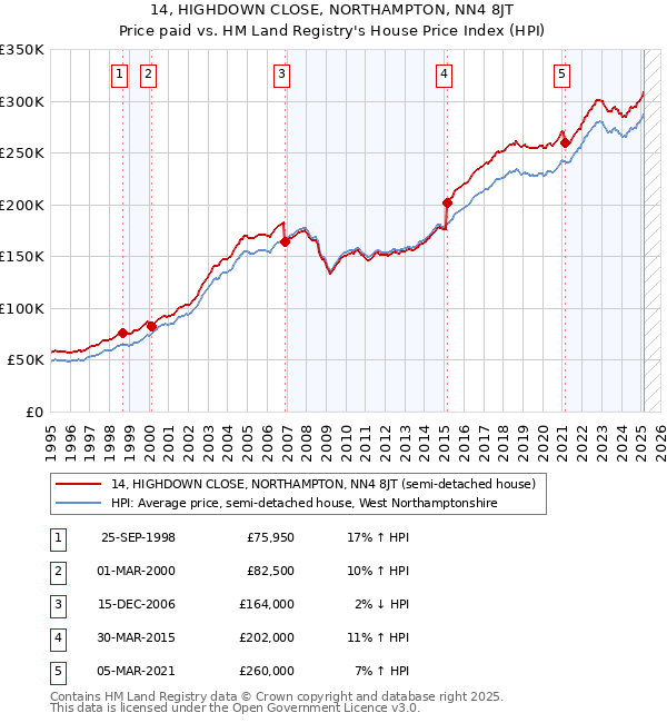 14, HIGHDOWN CLOSE, NORTHAMPTON, NN4 8JT: Price paid vs HM Land Registry's House Price Index