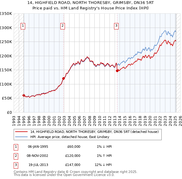14, HIGHFIELD ROAD, NORTH THORESBY, GRIMSBY, DN36 5RT: Price paid vs HM Land Registry's House Price Index