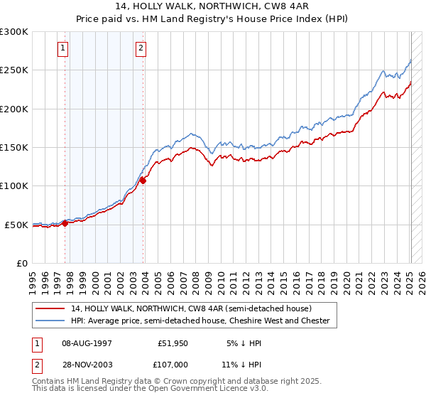 14, HOLLY WALK, NORTHWICH, CW8 4AR: Price paid vs HM Land Registry's House Price Index