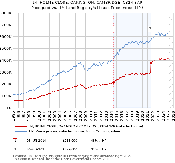 14, HOLME CLOSE, OAKINGTON, CAMBRIDGE, CB24 3AP: Price paid vs HM Land Registry's House Price Index