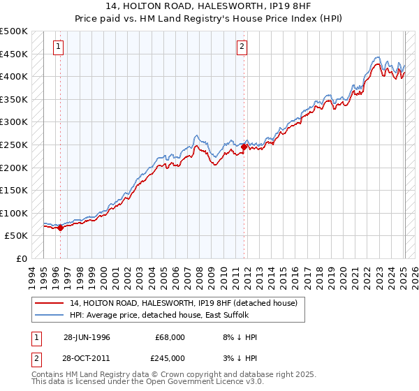 14, HOLTON ROAD, HALESWORTH, IP19 8HF: Price paid vs HM Land Registry's House Price Index