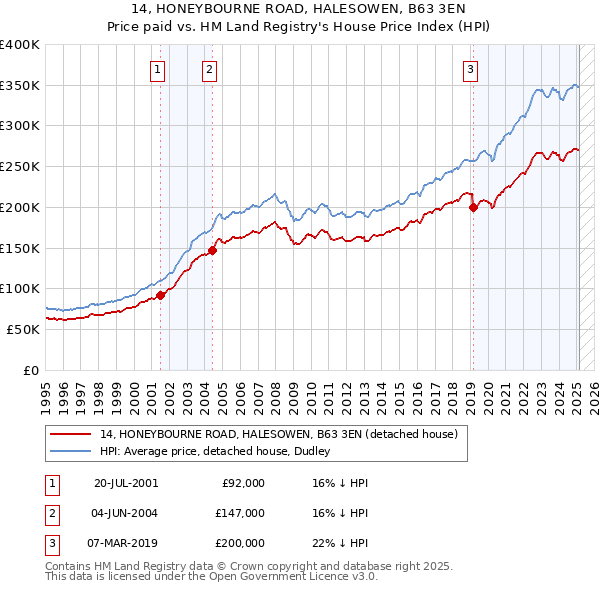 14, HONEYBOURNE ROAD, HALESOWEN, B63 3EN: Price paid vs HM Land Registry's House Price Index