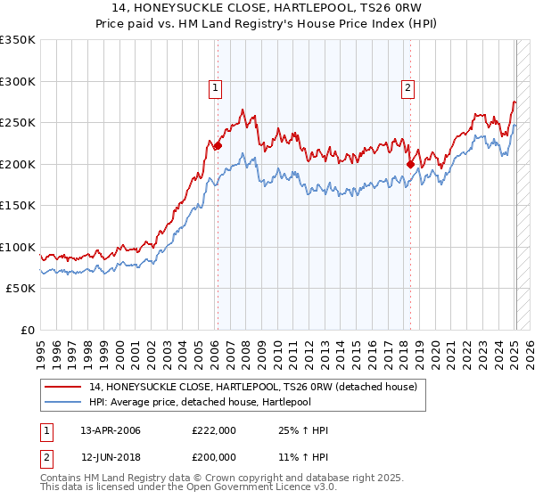 14, HONEYSUCKLE CLOSE, HARTLEPOOL, TS26 0RW: Price paid vs HM Land Registry's House Price Index