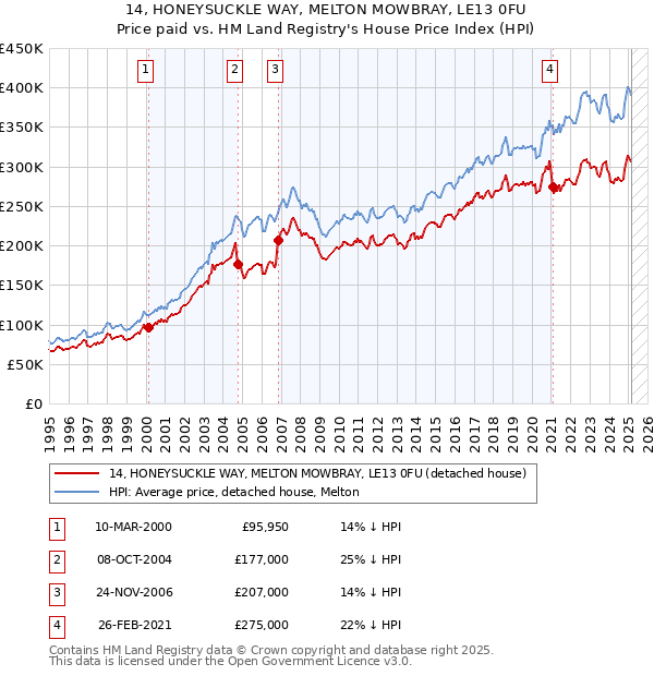 14, HONEYSUCKLE WAY, MELTON MOWBRAY, LE13 0FU: Price paid vs HM Land Registry's House Price Index